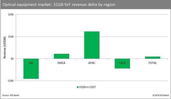 IHS Markit 2018年第一季度光網(wǎng)絡(luò)設(shè)備銷售收入達(dá)31億美元